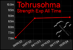 Total Graph of Tohrusohma