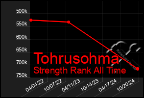 Total Graph of Tohrusohma