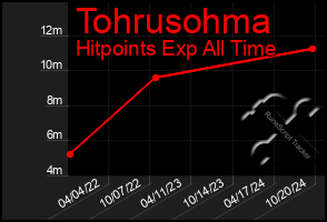 Total Graph of Tohrusohma