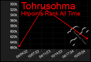 Total Graph of Tohrusohma