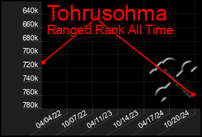 Total Graph of Tohrusohma