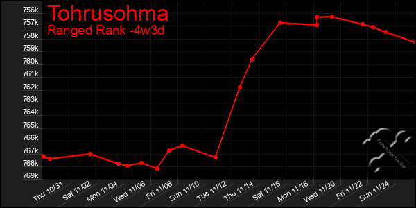 Last 31 Days Graph of Tohrusohma