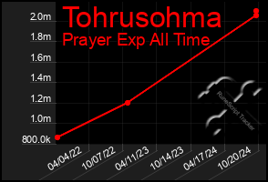 Total Graph of Tohrusohma