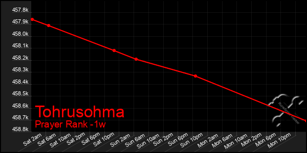 Last 7 Days Graph of Tohrusohma