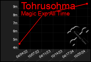 Total Graph of Tohrusohma