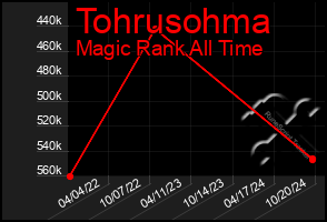 Total Graph of Tohrusohma