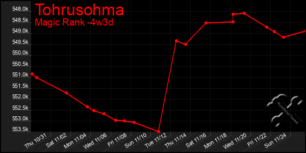 Last 31 Days Graph of Tohrusohma