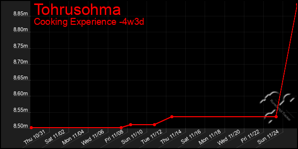 Last 31 Days Graph of Tohrusohma