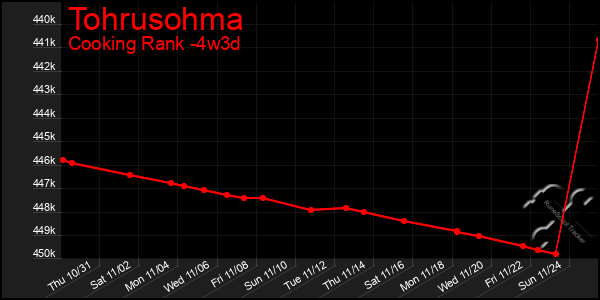 Last 31 Days Graph of Tohrusohma