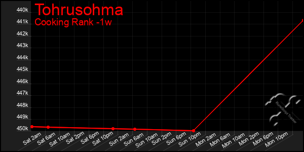 Last 7 Days Graph of Tohrusohma