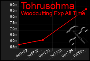 Total Graph of Tohrusohma