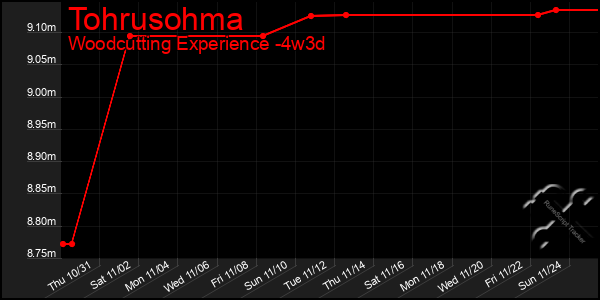 Last 31 Days Graph of Tohrusohma