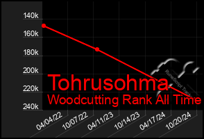 Total Graph of Tohrusohma