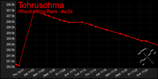 Last 31 Days Graph of Tohrusohma