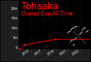 Total Graph of Tohsaka