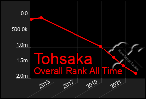 Total Graph of Tohsaka