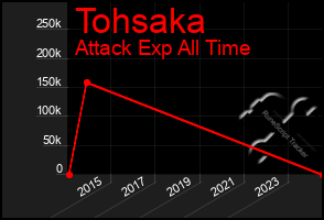 Total Graph of Tohsaka