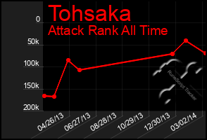 Total Graph of Tohsaka