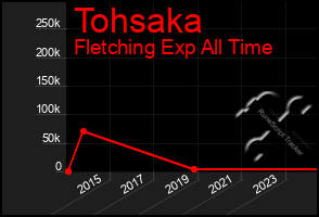 Total Graph of Tohsaka