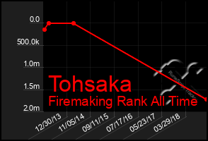 Total Graph of Tohsaka