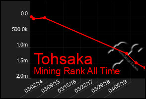 Total Graph of Tohsaka