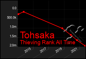 Total Graph of Tohsaka