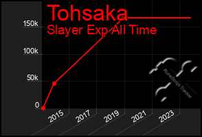 Total Graph of Tohsaka