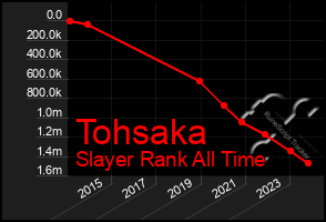 Total Graph of Tohsaka