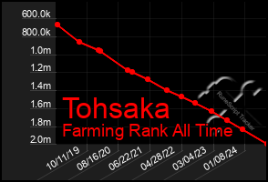 Total Graph of Tohsaka