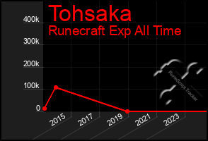 Total Graph of Tohsaka