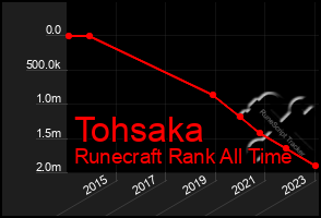 Total Graph of Tohsaka