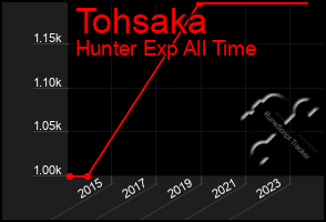 Total Graph of Tohsaka