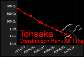 Total Graph of Tohsaka