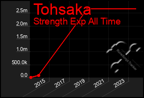 Total Graph of Tohsaka