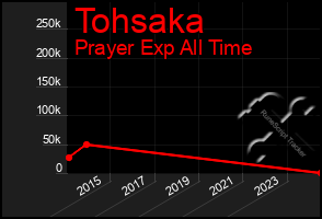 Total Graph of Tohsaka