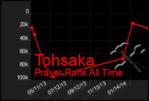 Total Graph of Tohsaka