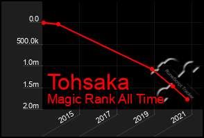 Total Graph of Tohsaka