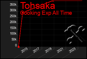 Total Graph of Tohsaka