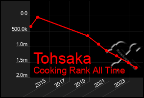 Total Graph of Tohsaka