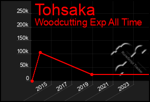 Total Graph of Tohsaka