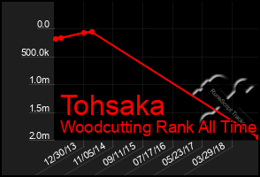 Total Graph of Tohsaka