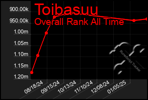 Total Graph of Toibasuu