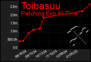 Total Graph of Toibasuu