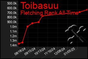 Total Graph of Toibasuu