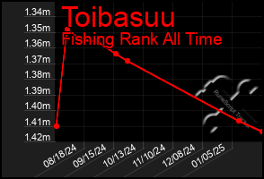 Total Graph of Toibasuu