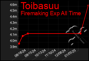 Total Graph of Toibasuu