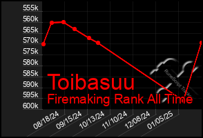 Total Graph of Toibasuu