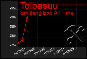 Total Graph of Toibasuu