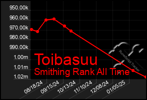 Total Graph of Toibasuu