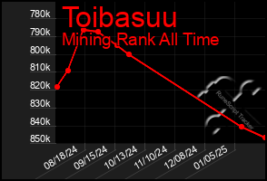 Total Graph of Toibasuu